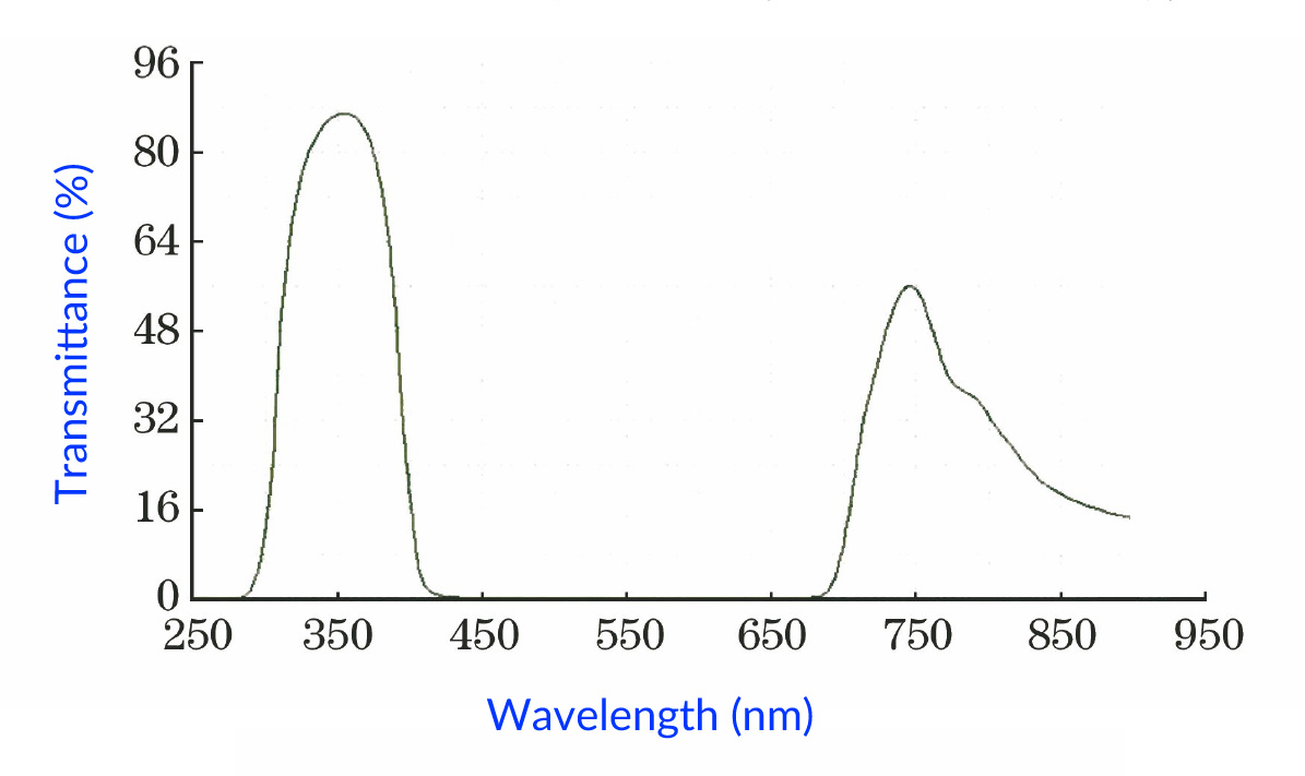 Wavelength and Transmittance